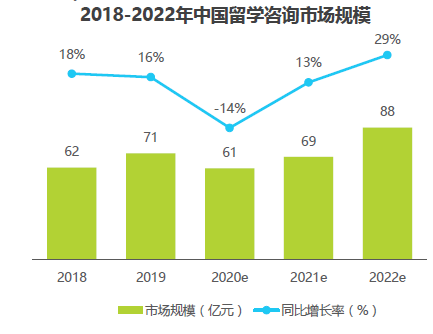 图2 2018-2022年中国留学咨询市场概况.png