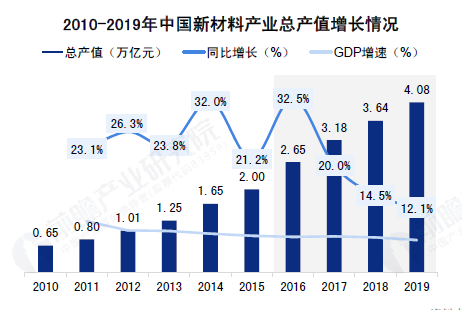 图1 2010-2019年中国新材料产业总产值增长情况.png