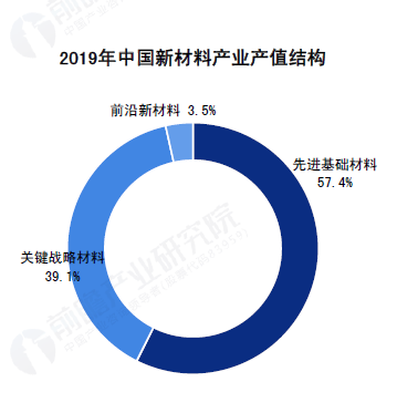 图2 2019年中国新材料产业产值结构.png