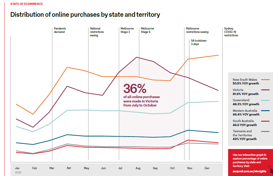 澳大利亚按州和地区分列的网上购物分布情况.png
