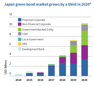 2020年，日本绿色债券市场增长三分之一.png