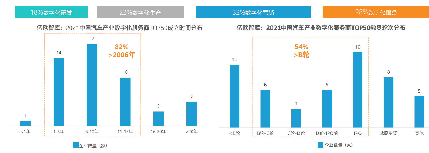 2021年中国汽车产业数字化服务商TOP50成立时间和融资轮次分布