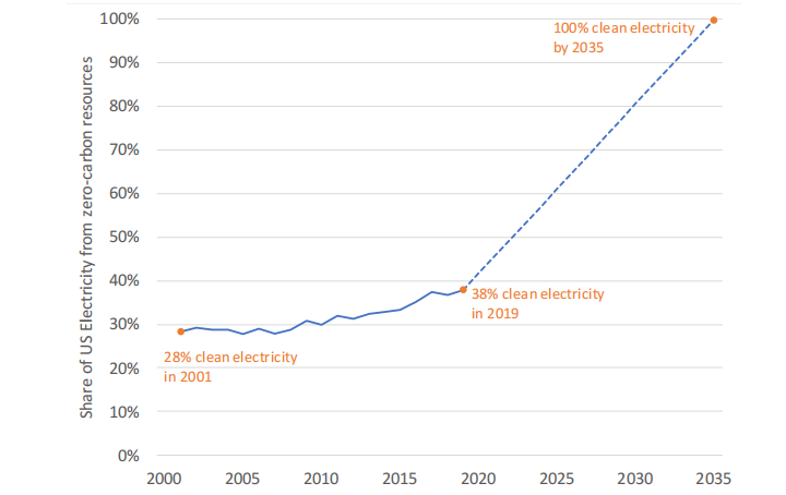 ESIG发布美国输电规划报告：2021年1月美国通过脱碳计划，旨在2035年实现100%清洁电力
