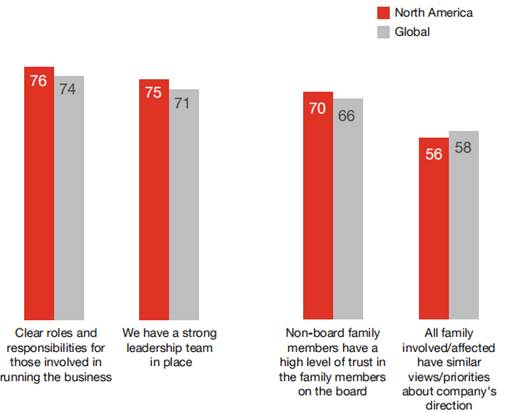 普华永道发布2021年美国家族企业调查报告：39%北美家族企业领导人希望下一代增加决策和管理参与