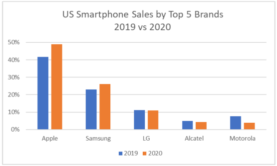 Counterpoint：2021年美国智能手机市场发展现状与趋势分析报告
