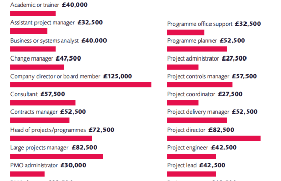 英国项目管理协会：2021年英国项目人员工资多少？
