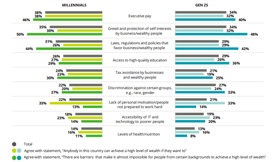 德勤2021年全球千禧一代和Z世代调查报告：多数赞成社会财富分配不均