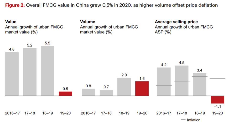 贝恩2021年中国购物者报告：第一季度快消品市场价值同比增长1.6%