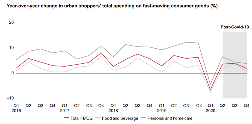 贝恩2021年中国购物者报告：第一季度快消品市场价值同比增长1.6%