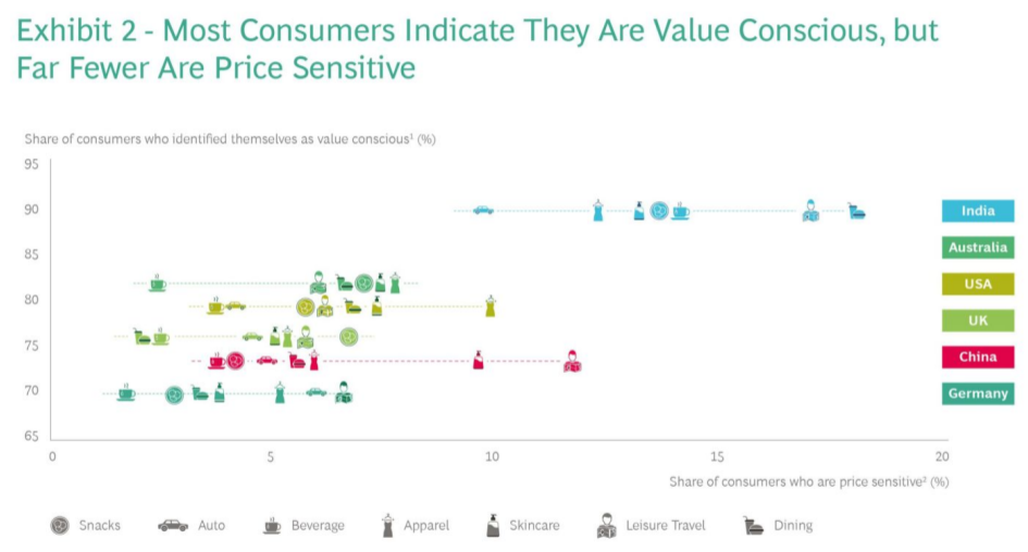BCG：全球价格敏感型消费者有什么特征？价值意识与之有什么联系？