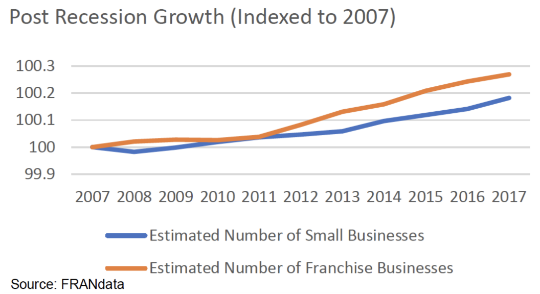 IFA：预计2021年美国特许经营企业新开业26000多家，经济贡献增长7%