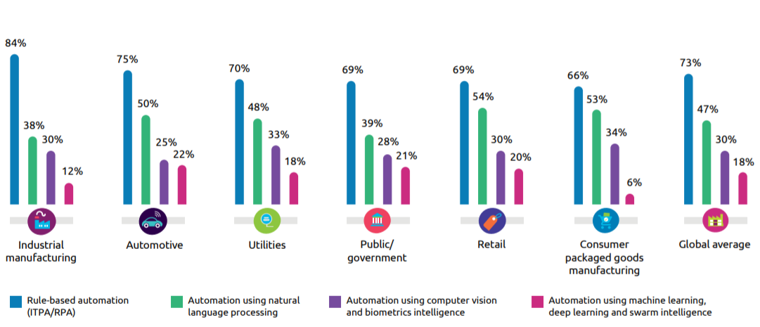 凯捷2021年自动化未来发展报告：只有16%组织大规模部署多个用例