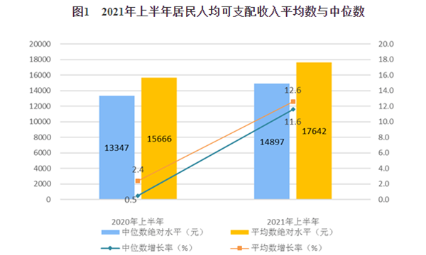 北京居民人均可支配收入38138元