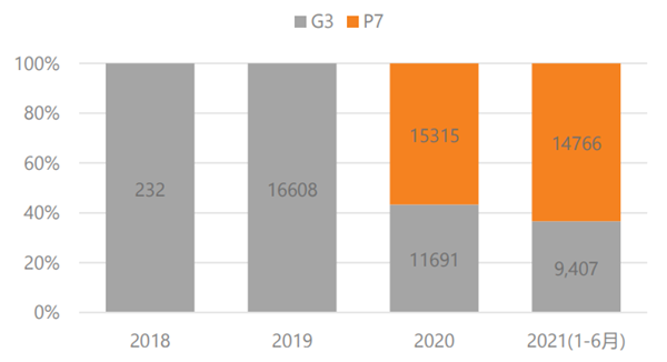下面是小鹏车型2018-2021上半年销售占比(单位：辆)