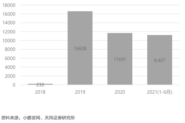 下面是小鹏G3 2018-2021上半年销售数据(单位：辆)