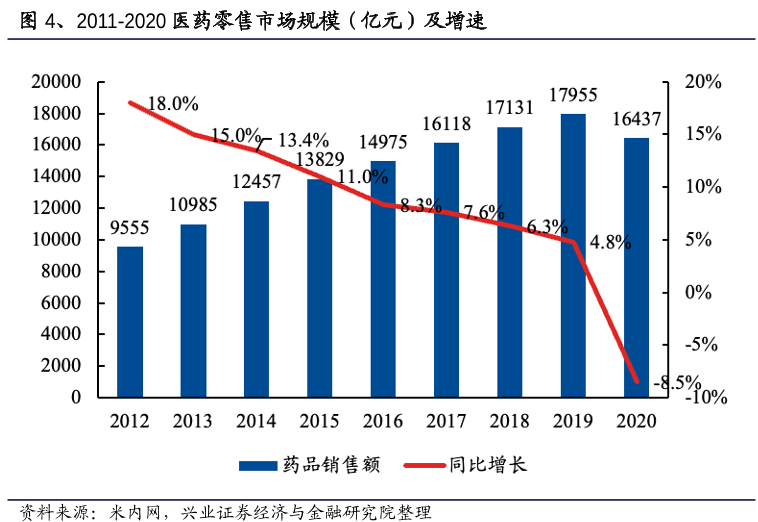 2011-2020医药零售市场规模（亿元）及增速