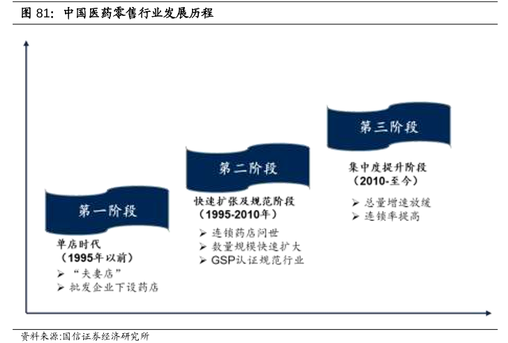 中国医药零售行业发展历程