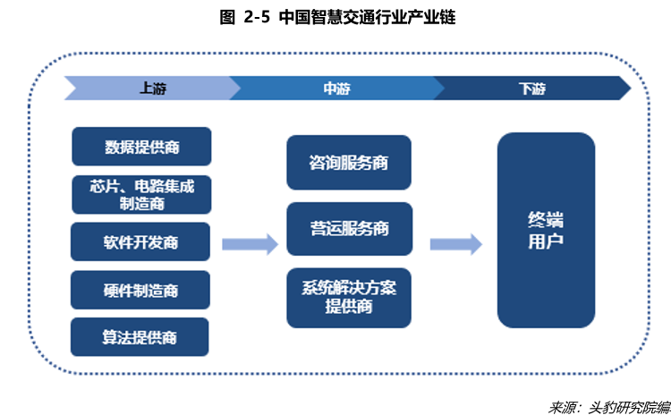 中国智慧交通行业产业链