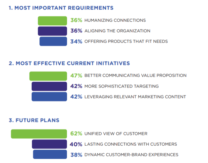 德勤2021报告：47%的营销人员对客户终身价值（LTV）跟踪表现不佳