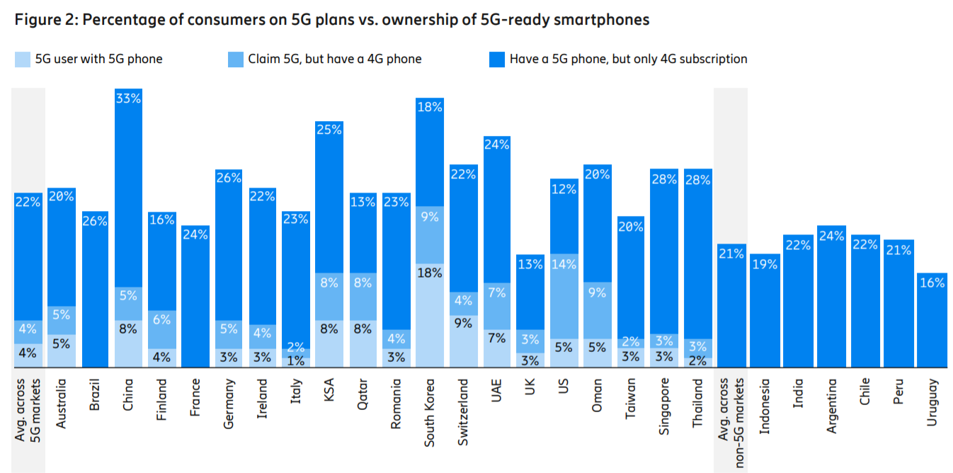 爱立信2021年全球5G消费者报告：39%消费者有升级意向，增长2个百分点