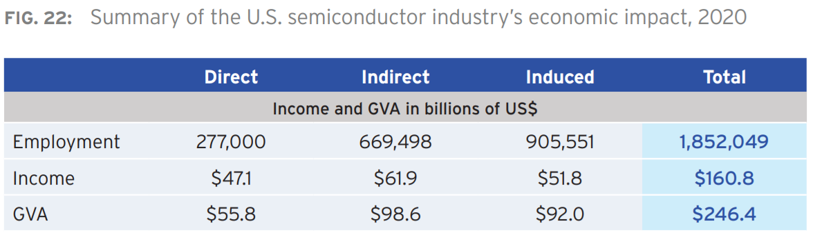 SIA：2020美国半导体行业提供185万个就业岗位，GDP贡献246亿美元