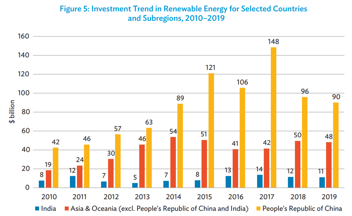 亚开行：亚太地区可再生能源投资年复合增长率为11%，中国为9%