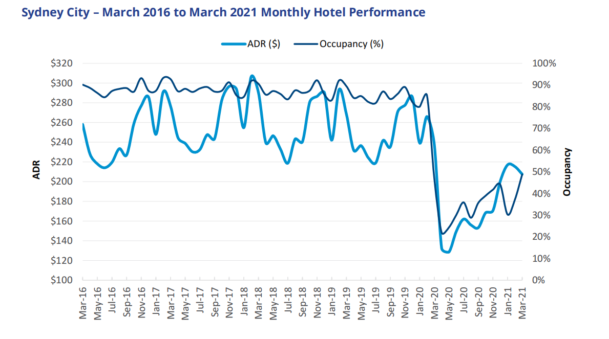 高力国际2021年Q2亚洲酒店市场报告：酒店入住率升至42.7%