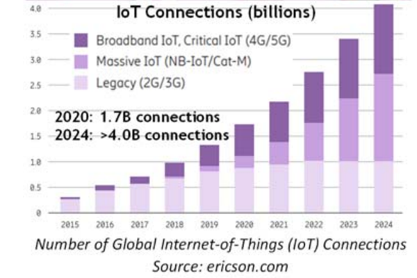 2015-2024年全球物联网设备连接数