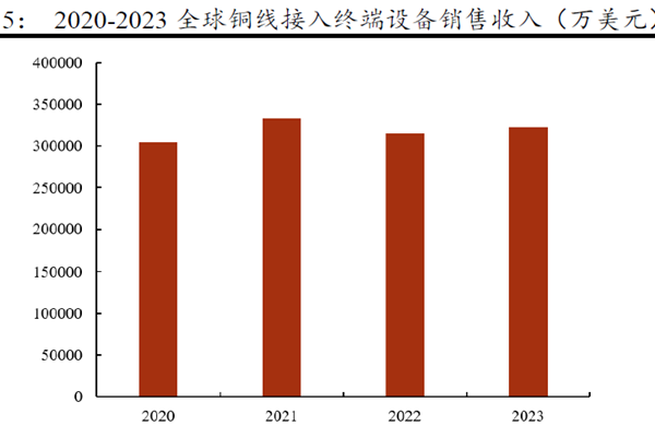 2020-2023 全球铜线接入终端设备销售收入