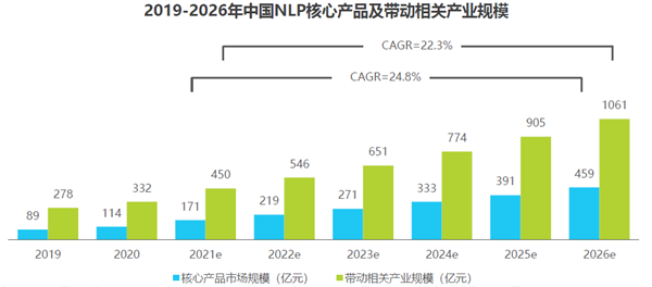 2019-2026年中国NLP核心产品及带动相关产业规模