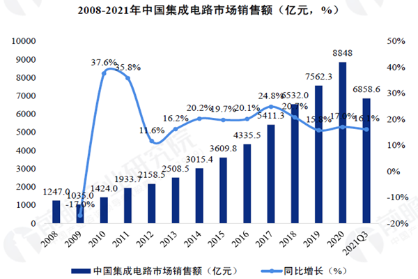 2008-2021年中国集成电路市场销售额（亿元，%