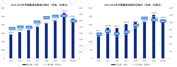 2014-2021年中国集成电路进出口统计