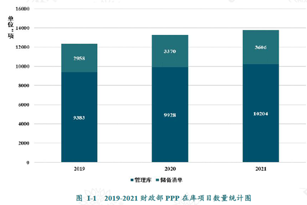 2019-2021 财政部PPP 在库项目数量统计图