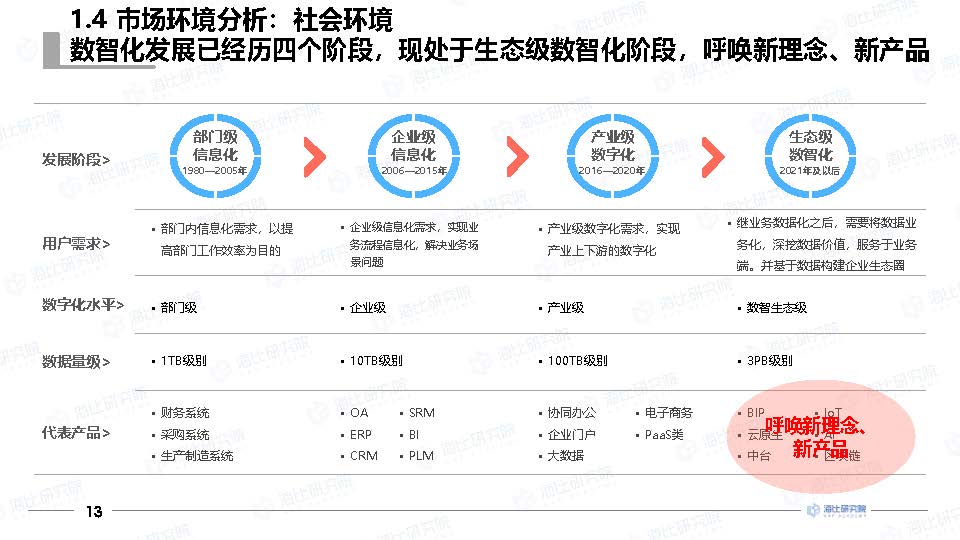 中国软件网：2021年中国中台市场研究报告
