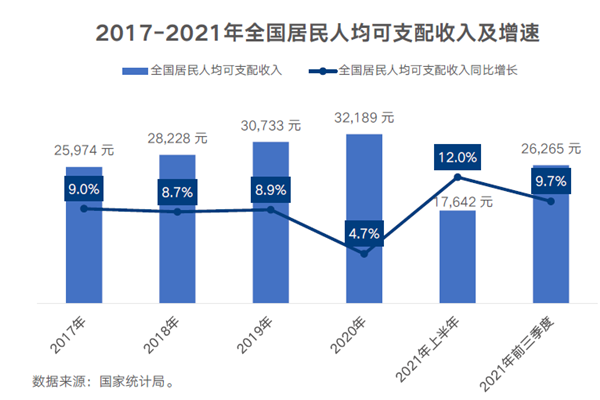 2017-2021年全国居民人均可支配收入及增速