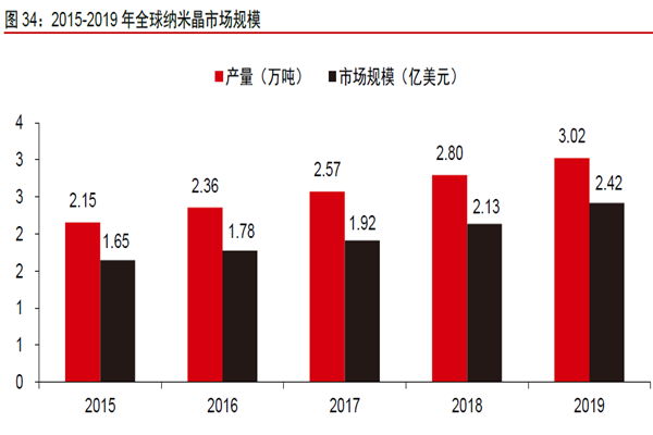 2015-2019 年全球纳米晶市场规模