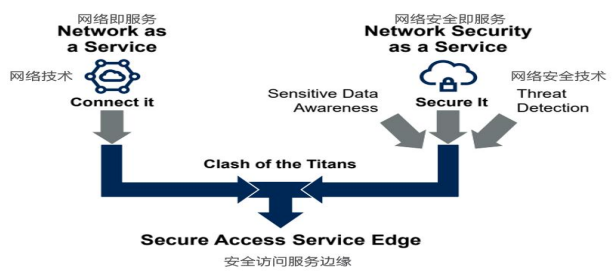 SASE融合了网络服务和网络安全服务