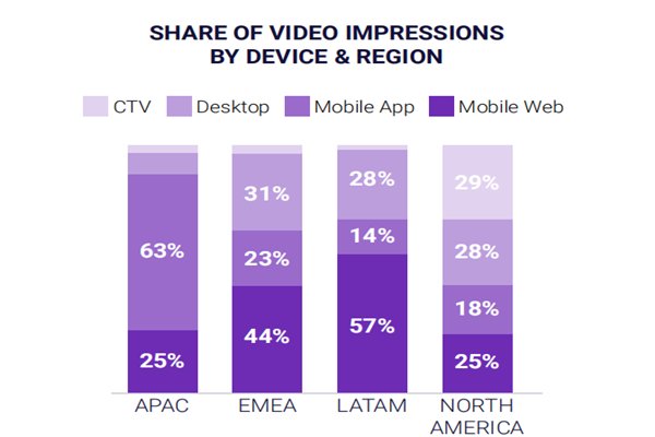 视频广告展现量增长