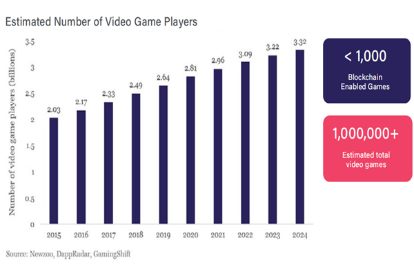 2015-2024年全球视频游戏行业用户规模