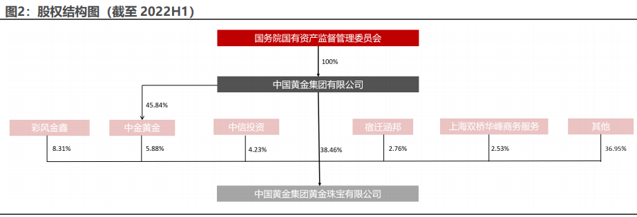 中国黄金股权构架