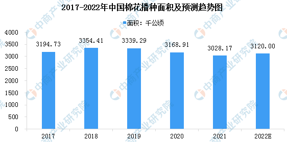 2022中国棉花种植面积