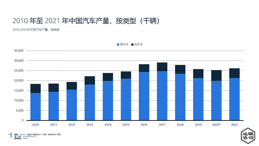 2022年中国汽车制造业分析报告