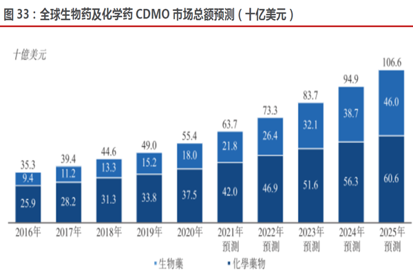 全球生物药及化学药CDMO 市场总额预测