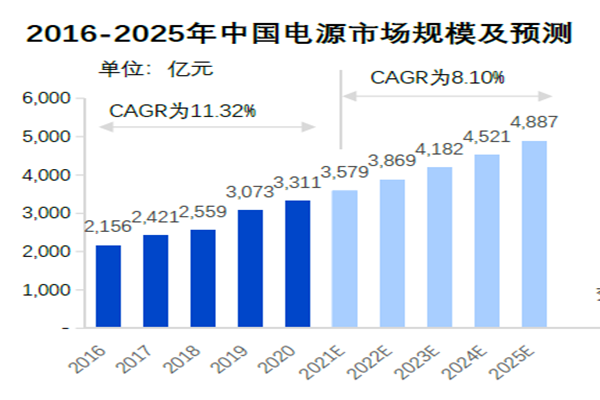 2016-2025年中国电源市场规模及预测