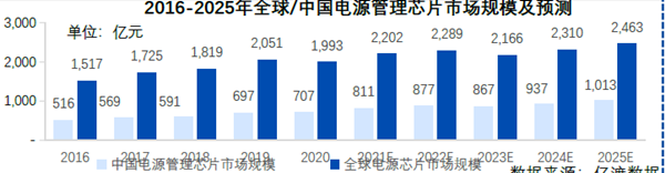 2016-2025年全球、中国电源管理芯片市场规模及预测
