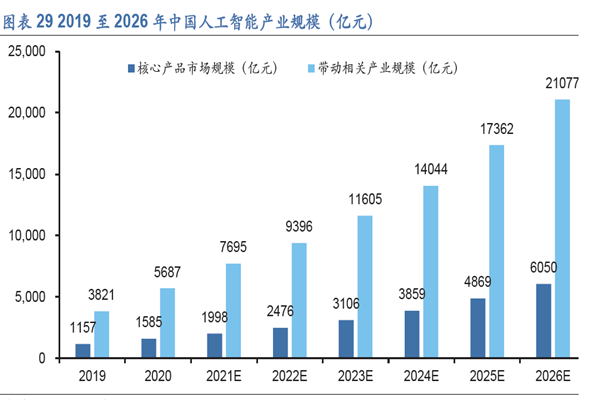2019 至2026 年中国人工智能产业规模（亿元）