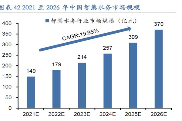 2021 至2026 年中国智慧水务市场规模