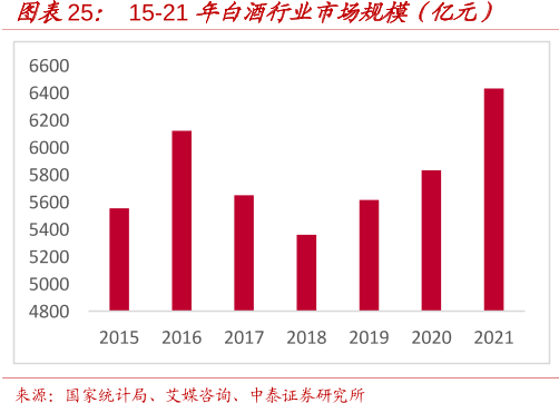 2022中国白酒行业发展趋势，白酒市场现状与竞争分析
