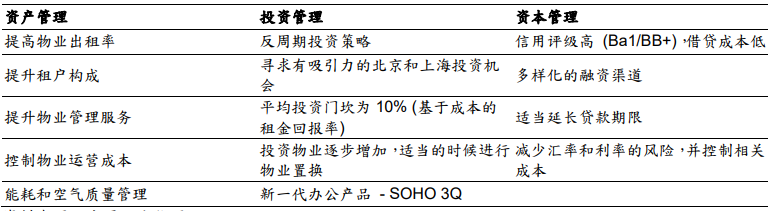 SOHO中国商业模式