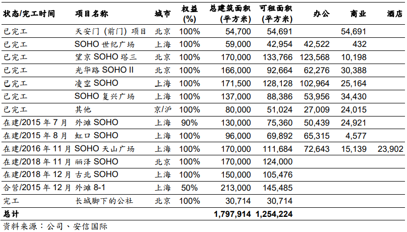 SOHO中国截止2014年底投资物业一览